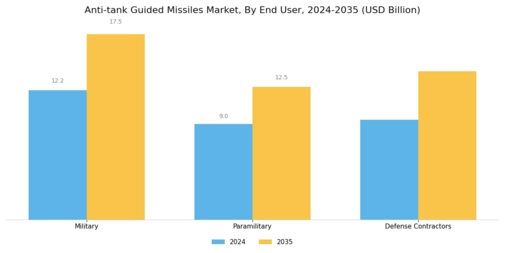  Anti-tank Guided Missiles Market Segment Image 3