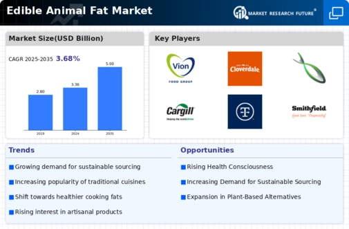 Edible Animal Fat Market Infographic