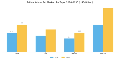 Edible Animal Fat Market Segment Image 0
