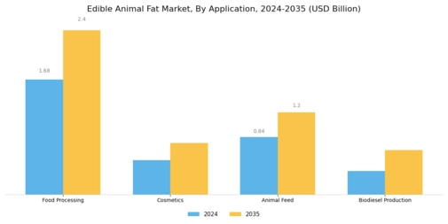 Edible Animal Fat Market Segment Image 1