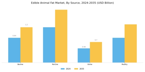 Edible Animal Fat Market Segment Image 2