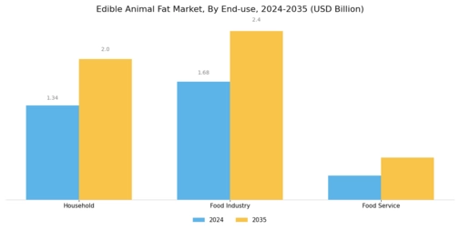 Edible Animal Fat Market Segment Image 3