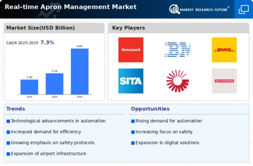 Real time Apron Management Market Infographic