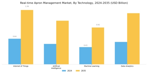 Real time Apron Management Market Segment Image 3