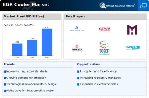 Egr Cooler Market Infographic
