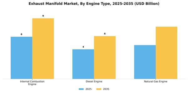 Exhaust Manifold Market Segment Image 0