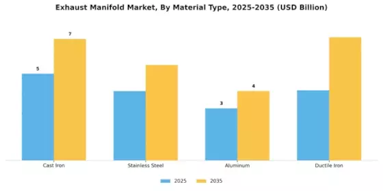 Exhaust Manifold Market Segment Image 0