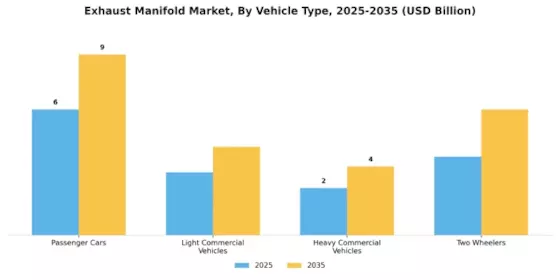 Exhaust Manifold Market Segment Image 1