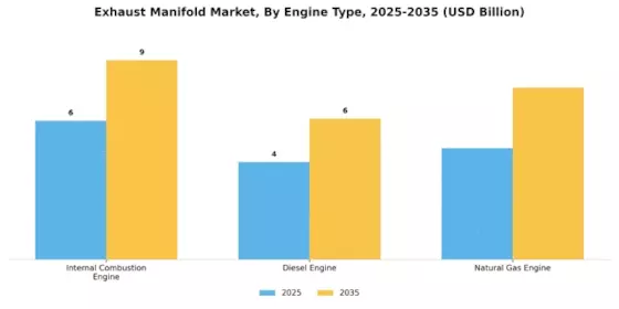 Exhaust Manifold Market Segment Image 2
