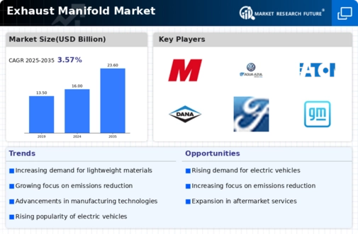 Exhaust Manifold Market Infographic