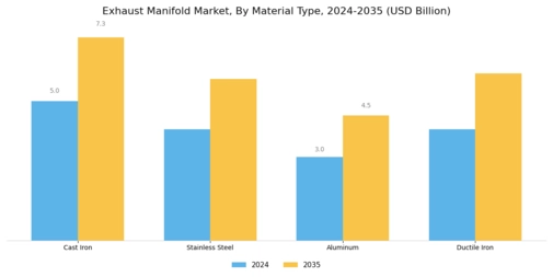 Exhaust Manifold Market Segment Image 0