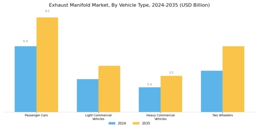 Exhaust Manifold Market Segment Image 1