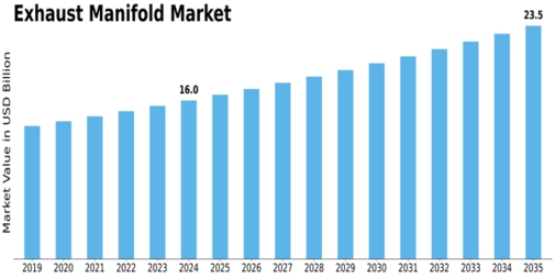 Exhaust Manifold Market Size