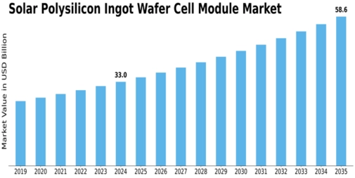 Solar Polysilicon Ingot Wafer Cell Module Market Size