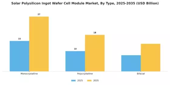 Solar Polysilicon Ingot Wafer Cell Module Market Segment Image 1