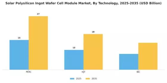 Solar Polysilicon Ingot Wafer Cell Module Market Segment Image 2