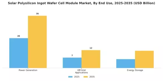Solar Polysilicon Ingot Wafer Cell Module Market Segment Image 3