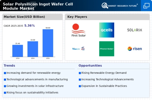 Solar Polysilicon Ingot Wafer Cell Module Market Infographic
