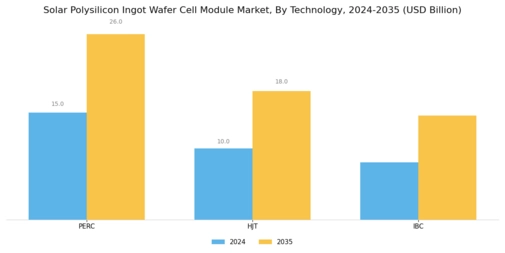 Solar Polysilicon Ingot Wafer Cell Module Market Segment Image 2