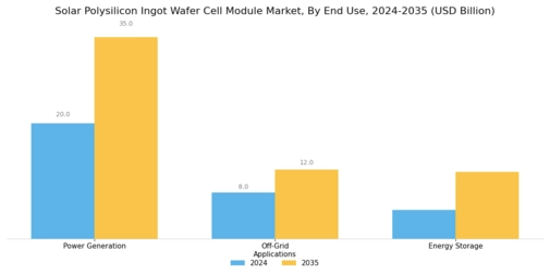 Solar Polysilicon Ingot Wafer Cell Module Market Segment Image 3