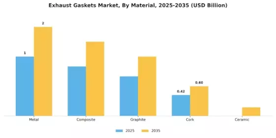 Exhaust Gaskets Market Segment Image 0