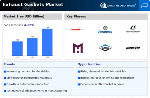 Exhaust Gaskets Market Infographic