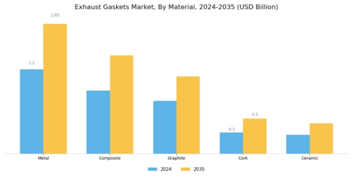 Exhaust Gaskets Market Segment Image 0
