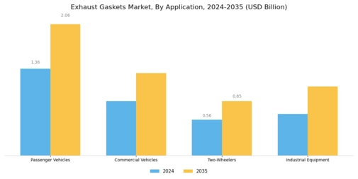 Exhaust Gaskets Market Segment Image 1