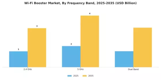Wi-Fi Booster Market Segment Image 2