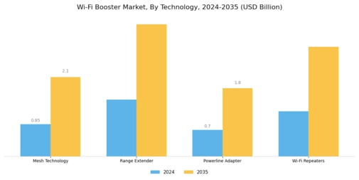 Wi-Fi Booster Market Segment Image 0