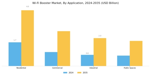 Wi-Fi Booster Market Segment Image 1