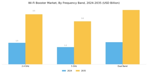 Wi-Fi Booster Market Segment Image 2