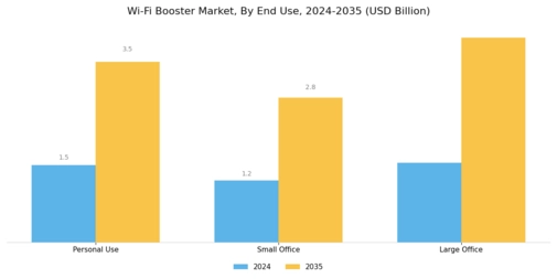 Wi-Fi Booster Market Segment Image 3