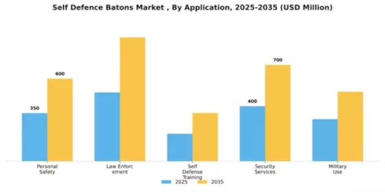 Self Defence Batons Market  Segment Image 0