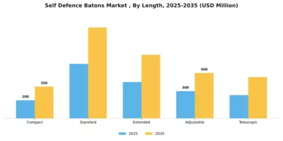 Self Defence Batons Market  Segment Image 1
