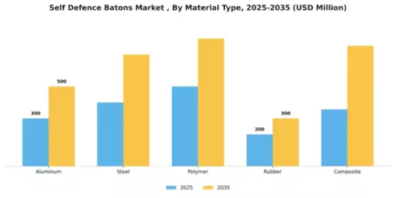 Self Defence Batons Market  Segment Image 2