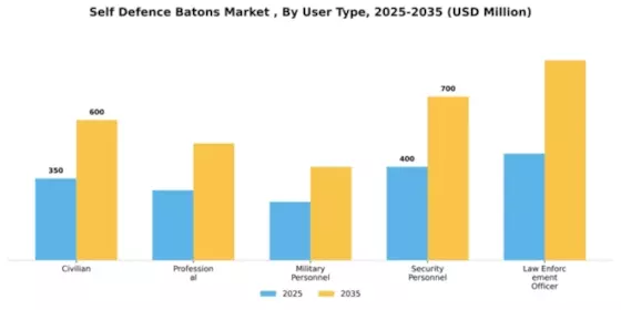 Self Defence Batons Market  Segment Image 3
