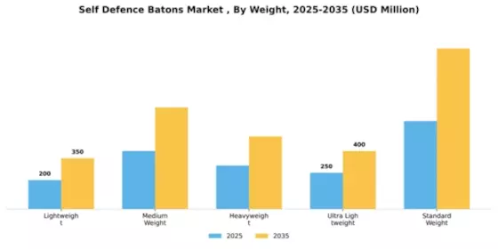 Self Defence Batons Market  Segment Image 4