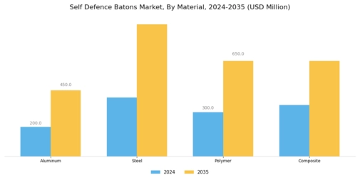 Self Defence Batons Market  Segment Image 1