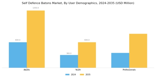 Self Defence Batons Market  Segment Image 4