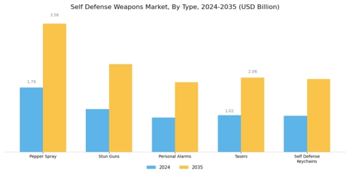 Self Defense Weapons Market Segment Image 0