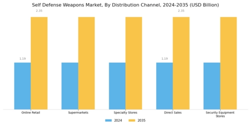 Self Defense Weapons Market Segment Image 2