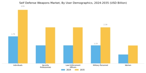 Self Defense Weapons Market Segment Image 3