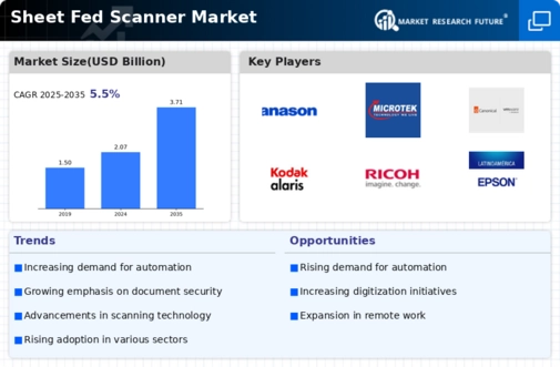 Sheet Fed Scanner Market Infographic