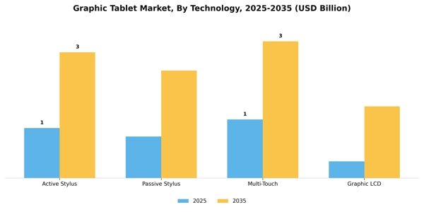 Graphic Tablet Market Segment Image 3