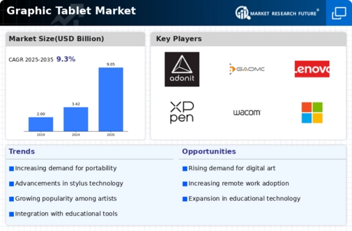 Graphic Tablet Market Infographic