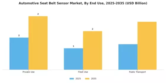 Automotive Seat Belt Sensor Market Segment Image 3