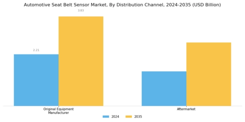 Automotive Seat Belt Sensor Market Segment Image 2