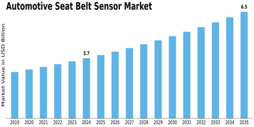 Automotive Seat Belt Sensor Market Size