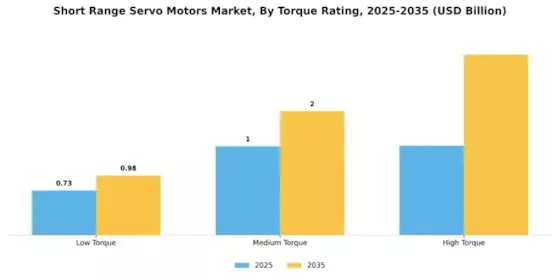 Short Range Servo Motors Market Segment Image 2